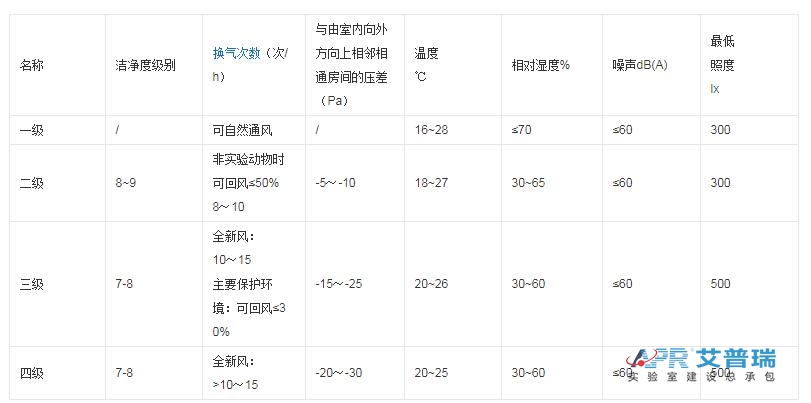 生物安全实验室设计