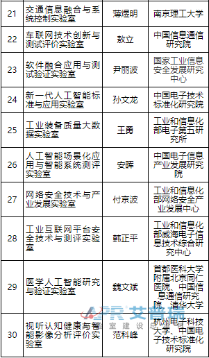 2019年工信部拟认定30个重点实验室名单